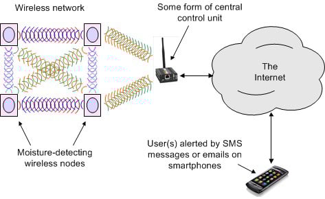 A high-level view of the proposed solution A high-level view of the proposed solution